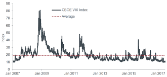 Lower Volatility Forever Dont Bet On It Janus Henderson
