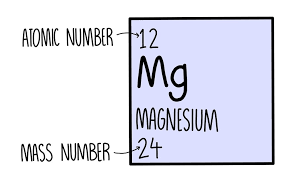 Helium has an atomic number of 2 since it has two protons in its nucleus. Atomic Structure Gcse The Science Hive