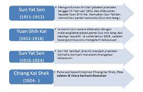 Kejayaan masa kekaisaran akhirnya runtuh setelah rakyat tiongkok memutuskan untuk mengubah sistem pemerintahan monarki yang telah berumur ribuan tahun. Sejarah Berlangsungnya Revolusi Cina Lengkap Mingseli