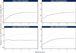 Government deficit/surplus, revenue, expenditure and main aggregates. Economic Growth And Government Spending In Saudi Arabia An Empirical Investigation In Imf Working Papers Volume 2014 Issue 003 2014