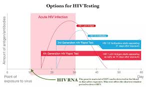 Image result for HIV Exposure