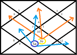 They're all the time realizing bad about everything and have no notion to observe same with saturn in the 12th, in cancer. What Happens When Saturn And Jupiter Conjunct On The 7th House For A Cancer Ascendant Quora
