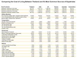 How Much Does It Cost To Live In Thailand Monthly Costs