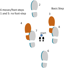 On counts 1, 2, and 3. Steps Followed By A Salsa Dancer When Executing The Basic Step Download Scientific Diagram