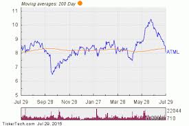 Atml Crosses Below Key Moving Average Level Nasdaq