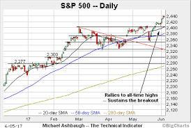 Bull Trend Confirmed S P 500 Sustains Break To Clear Skies