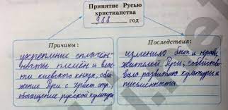 Правление князя владимира продолжалось 37 лет с 978 ( или 980) года по 1015. 6 Pravlenie Knyazya Vladimira Kreshenie Rusi Gdz Po Istorii