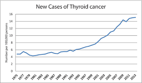 Thyroid cancer is a rare type of cancer that affects the thyroid gland, a small gland at the base of the neck. Thyroid Cancers Considerations Classifications And Managements Intechopen