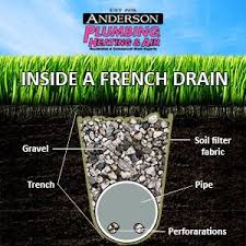 The upper 12 inches above the pipe shall be filled with native soil, to avoid having the best type of flower pot has drainage holes in the bottom, and you should always shop for pots that drain. A San Diego Green Plumber Explains French Drains Yard Drainage Backyard Drainage French Drain