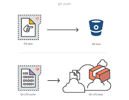 While installing gogs in opensuse leap 42.3 in web console i got exec: Git Lfs Large File Storage Atlassian Git Tutorial