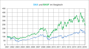 2.1 entwicklung des msci world kurses seit beginn (auflage) Die Basf Aktie In Der Langzeitbetrachtung