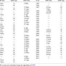 The Ssw And Sfw Event Onset Date Year And Type Identified In The Download Table