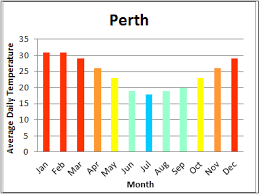 Reviewing the forecast for perth over the next 14 days and the average daytime maximum temperature will be around 17°c, with a high for the two weeks of 20°c expected on the afternoon of sunday 11th. How Hot Is Perth Western Australia Quora