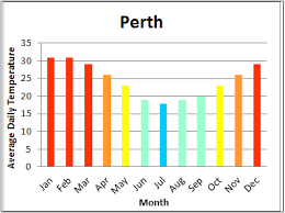 Perth is the capital and largest city of the australian state of western australia. How Hot Is Perth Western Australia Quora