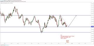 weekly forecast technical analysis for eurusd chart