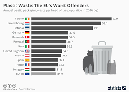 Chart Plastic Waste The Eus Worst Offenders Statista