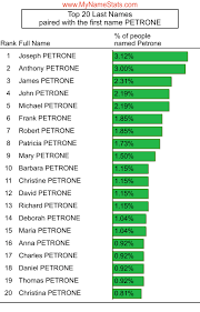 PETRONE Last Name Statistics by MyNameStats.com