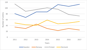 Denmark sweden finland illustrations & vectors. Comparison Of Deadly Violence Between Sweden Norway Finland And Download Scientific Diagram
