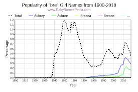 So i thought, man, that's a great way to start. View Girl Names That Contain Bre At Baby Names Pedia With Concise Name Meanings Origins Pronunciation And Charts