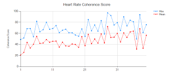 Heart Rate Variability During A Meditation Retreat