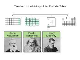Mendeleev will forever be remembered as the inventor of the periodic table of the elements, which sorts hydrogen, helium, lithium, and so on, according to their weights and properties. Learning By Questions
