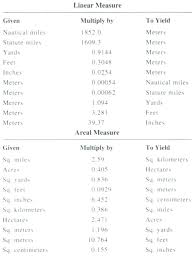 Ageless Foot To Inches Conversion Chart Cubic Yards To Tons