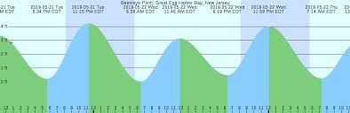 10 Awesome Potomac River Tide Chart Gallery Percorsi