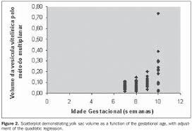 Correlation Of Yolk Sac Volume Obtained By Three Dimensional