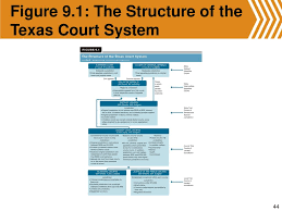 Lecture Ppts Governing Texas Third Edition Anthony Champagne