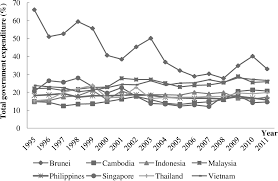 Subscribe to our free email alert service. Pdf Optimal Size Of Government Spending Empirical Evidence From Eight Countries In Southeast Asia Semantic Scholar