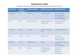 champagne sparkling wine sweetness chart sparkling wine