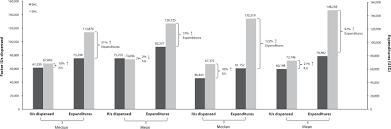 real world analysis of dispensed international units of