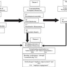 Pdf Workplace Democracy And Psychological Capital A Paradigm Shift In Workplace