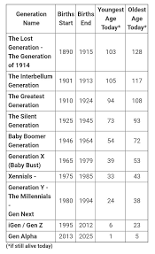 This Is For All Y All Confused About What Generation You Re In Come On Gen Z We Ain T Millenials Greatest