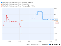 Live Nation Up 36 Ytd But Weve Got Bad News