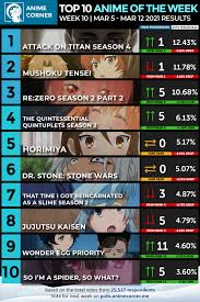 This year's programming will feature exclusive streamed content from industry partners such as bushiroad, bandai namco arts, crunchyroll, right stuf anime, viz media, sekai project, wayforward, and more soon to be announced! Top 10 Anime Of The Week 10 Winter 2021 Anime Corner Anime