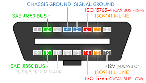 Obd2 Explained A Simple Intro 2019