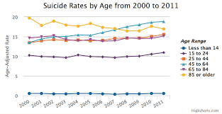 12 Facts About Depression And Suicide In America Vox