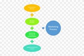 Marketing Process Flow Chart Digital Marketing Flow Chart