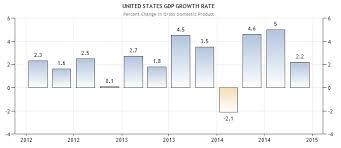 Gdp Growth Rate