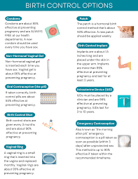 Image result for Contraception