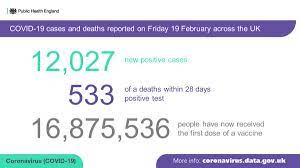 As of sunday morning, 127,603 people had died. Public Health England On Twitter The Covid19 Dashboard Has Been Updated Https T Co Nksbc7dy3d On Friday 19 February 2021 12 027 New Cases And 533 Deaths Within 28 Days Of A Positive Test Were Reported
