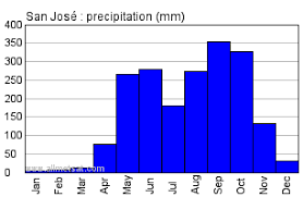 San Jose Costa Rica Annual Precipitation Sunshine Hours