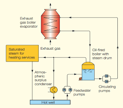 Poly pro is listed by intertek to the ulc s636 standard in canada as a class iia, iib and iic vent system suitable for exhaust temperatures up to 230°f / 110°c, and. Types Of Exhaust Gas Boiler Egb Fires And Ways To Prevent Them