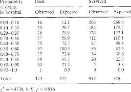 Saps ii was designed to measure the severity of disease for patients admitted to intensive care units aged 15 or more. Goodness Of Fit Test For Saps Ii Giviti Parameters In The Giviti Download Table