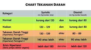 Tekanan darah tinggi atau hipertensi adalah kondisi naiknya tekanan darah pada pembuluh darah dalam waktu yang cukup lama. Konsultan Sihat Adakah Anda Awasi Dengan Tekanan Darah Anda Seperti Yang Dinyatakan Sebelum Ini Tekanan Darah Tinggi Atau Hipertensi Adalah Satu Penyakit Senyap Kerana Kekurangan Simptom Yang Boleh Menyebabkan Lebih Banyak
