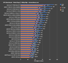 The Best Cpus Of 2017 For Gaming Blender Premiere