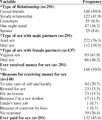 Image result for Sexual History