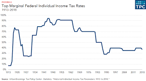 how do federal income tax rates work tax policy center