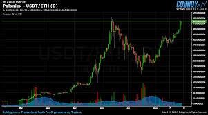 The markets are open 24 hours a day, 7 days a week. Building A Crypto Portfolio Starting With 100 1 000 Or 10 000